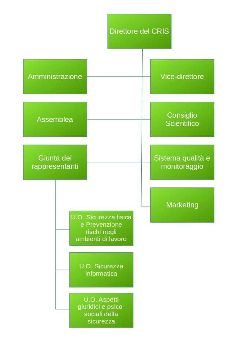 organigramma del CRIS